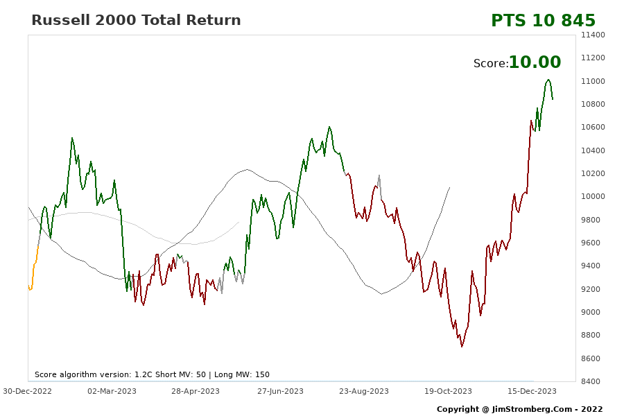 The Live Chart for Russell 2000 Total Return 